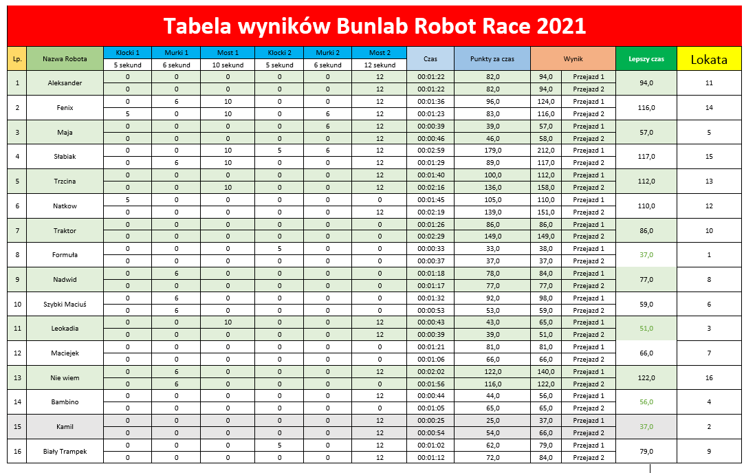 Bunlab robot race 2021 wyniki